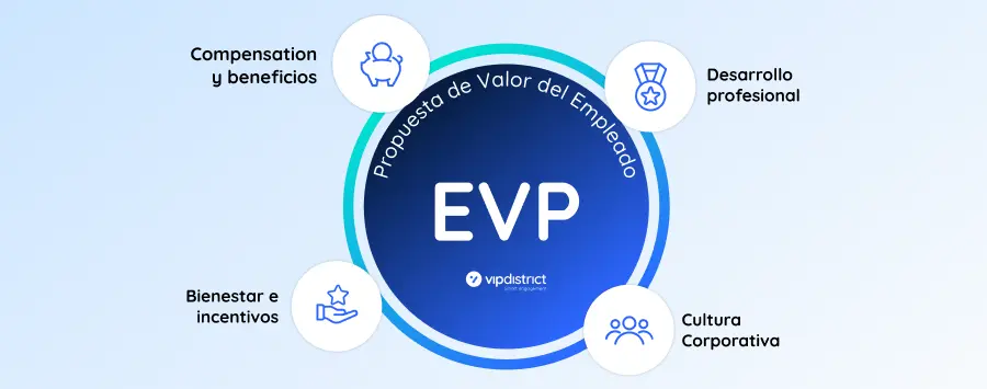 Infográfico EVP: componentes da proposta de valor para o colaborador.